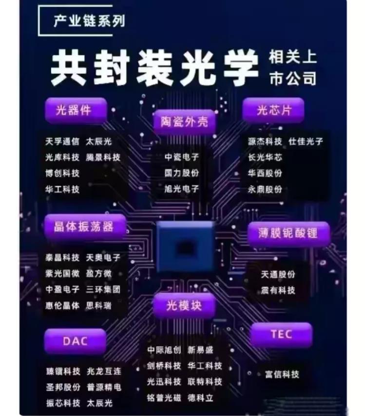 共封装光学-一种新型光电子集成技术（附共封装光学概念股票）:共封装光