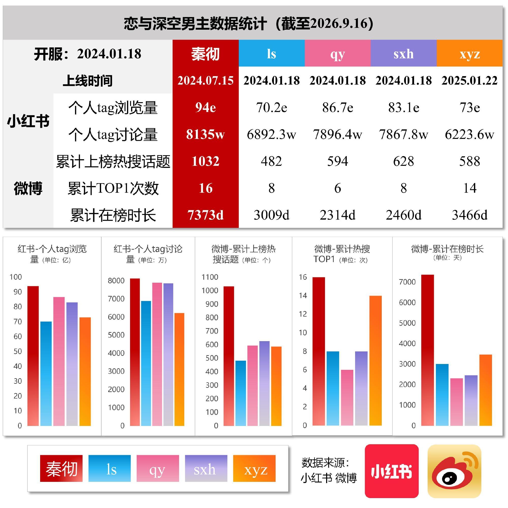 秦彻国乙破圈神话，唯一一个单人池登顶两次的乙游男主，流水数据全平台领跑恋与深空秦