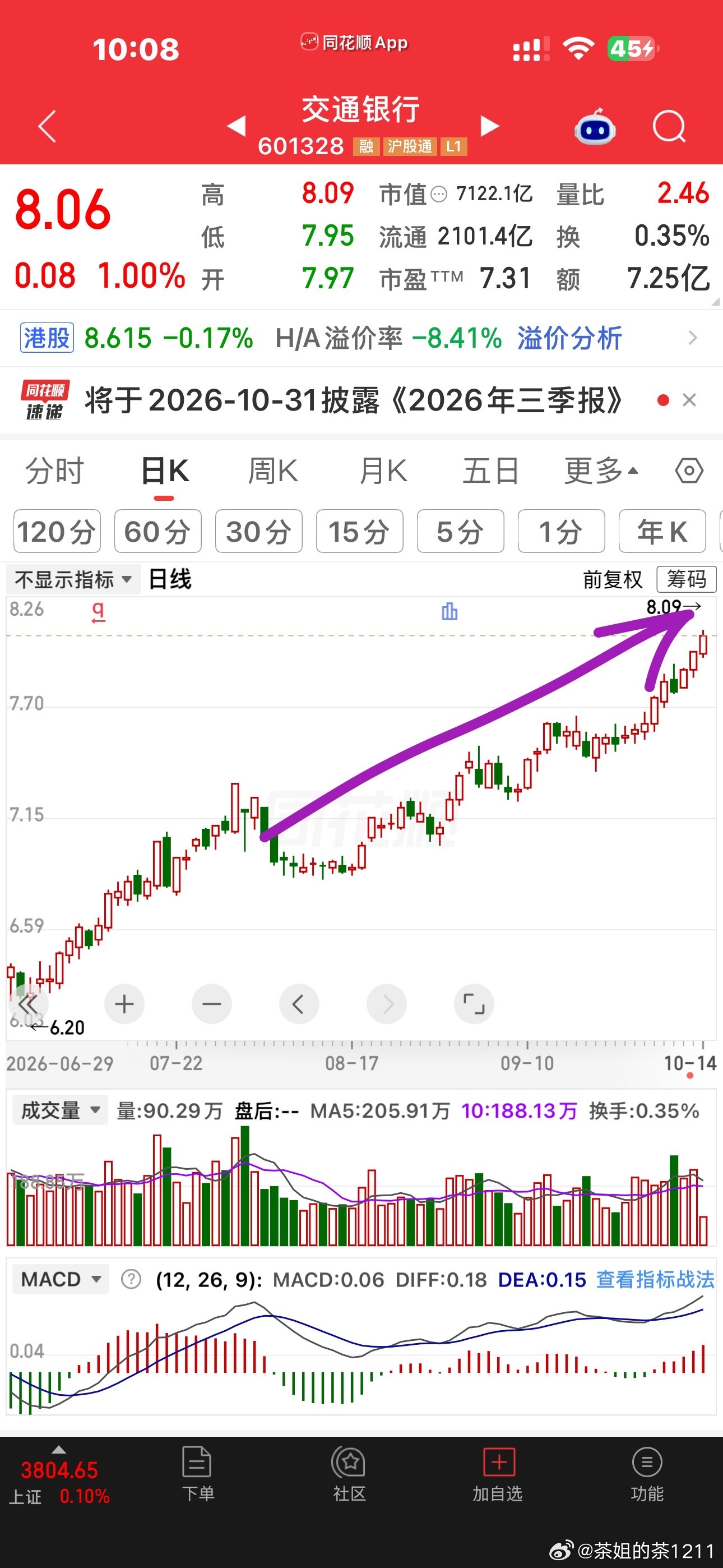 这个川投能源十二连阳[笑着哭]好多红利股是走了一大波行情的了​​​