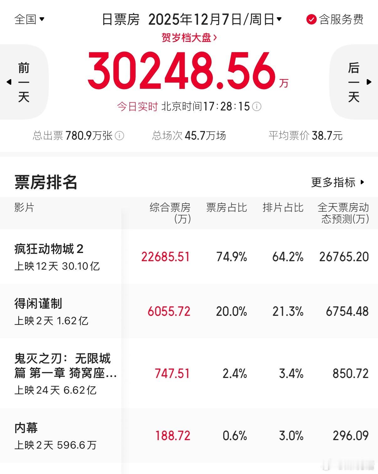 得闲谨制猫眼开分9.7分肖战《得闲谨制》今日预售票房4600w，实时票房600