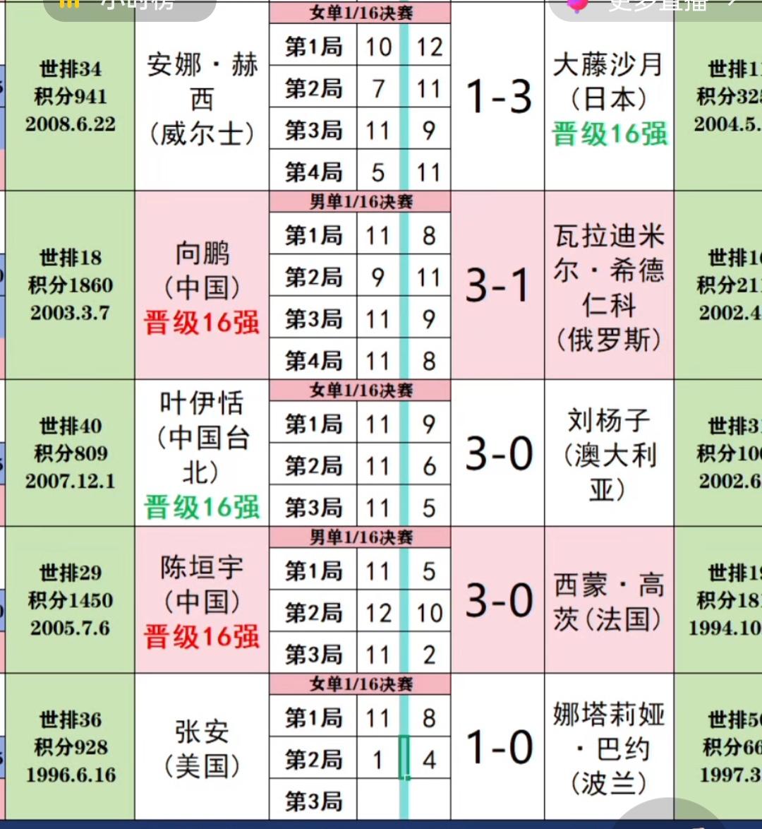 嗬，向鹏，陈垣宇，今天雄起来了，竟然都闯进了乒球横滨冠军赛的男单16强！向鹏1/