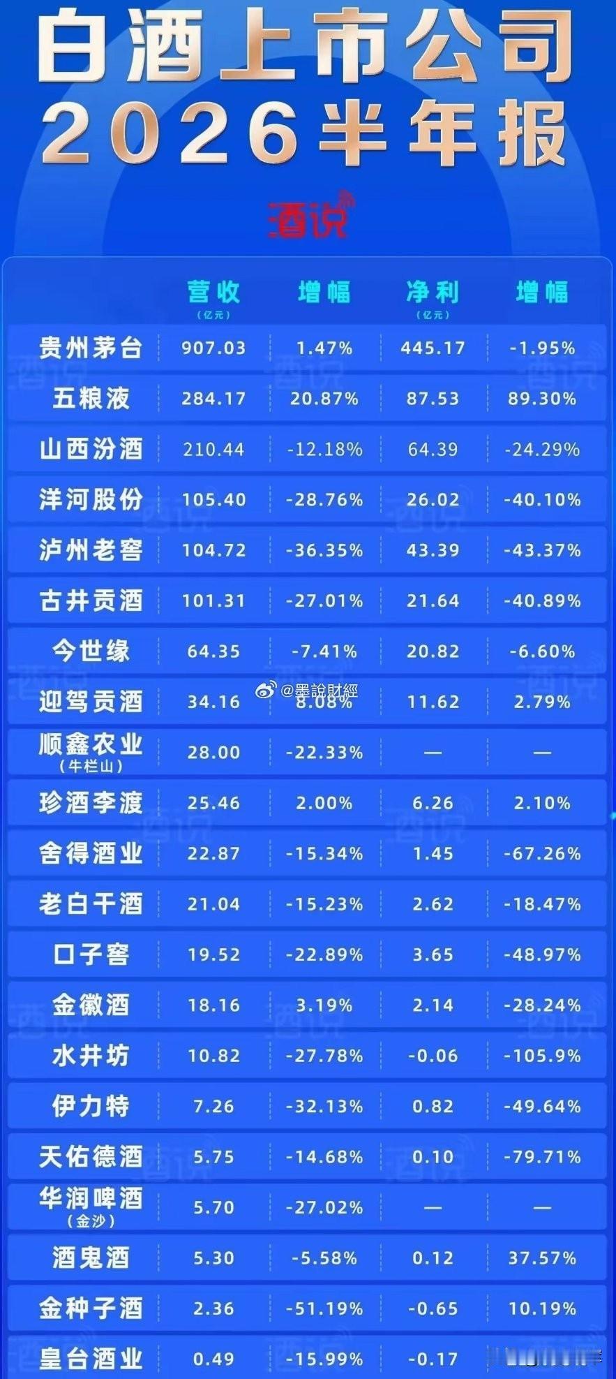 五粮液半年报净利润84.83亿，一季报净利润80.36亿，也就是说整个二季度只赚
