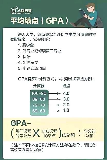 自从孩子上大学后，很多家长都会听到“绩点”这个词，但不知道这个“绩点”跟考试成绩