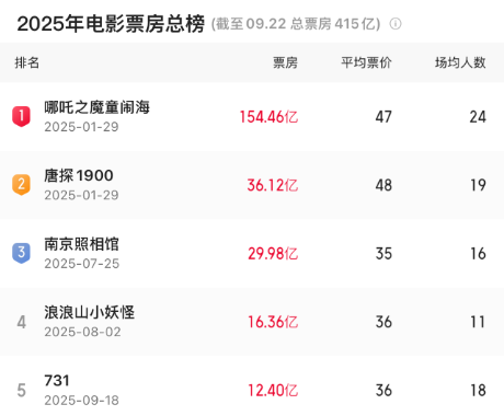 票房突破12.39亿, 电影《731》进入2025年度票房榜前五
