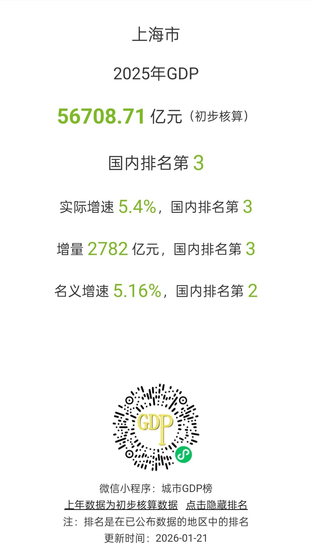 2025年上海GDP实现56708.71亿我国GDP总量第一城，上海2025年