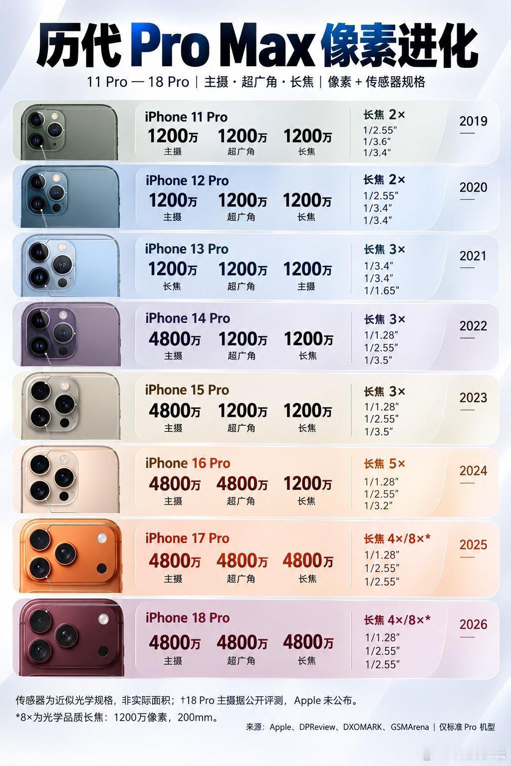 虽然从11Pro开始苹果就是三摄，但其实参数上一年比一年在进步，比如传感器尺寸、长焦倍数、像素等等，