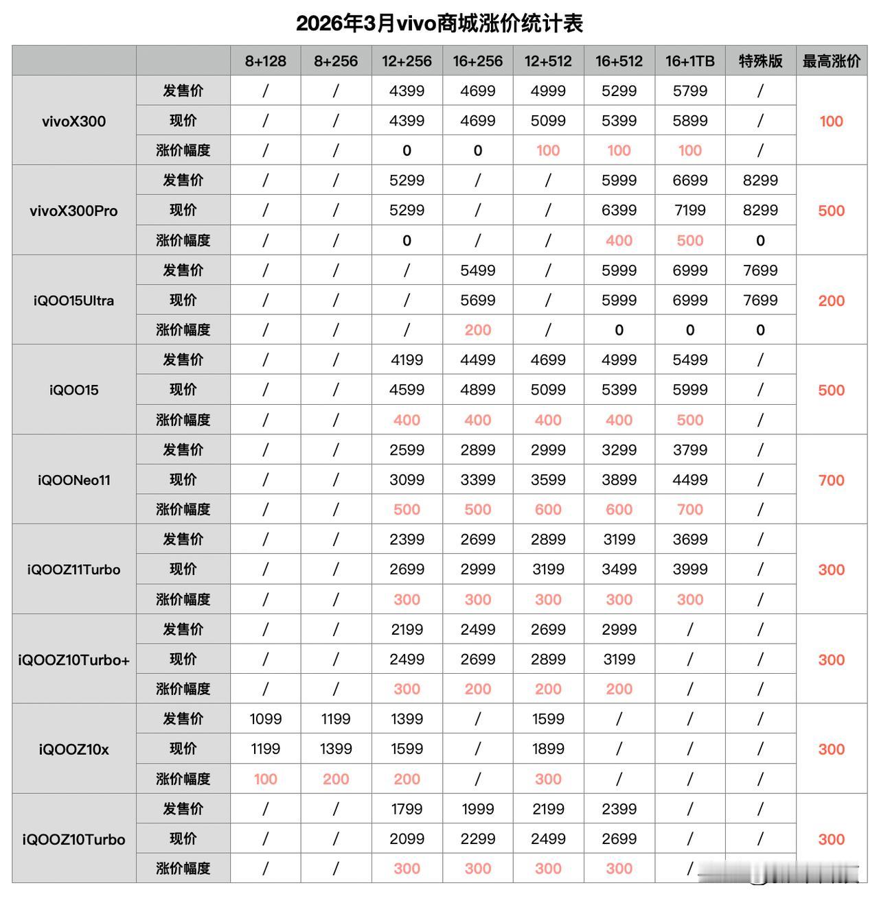 vivo多款手机今天正式涨价！就在刚刚，vivo商城也调整了部分产品的价格，