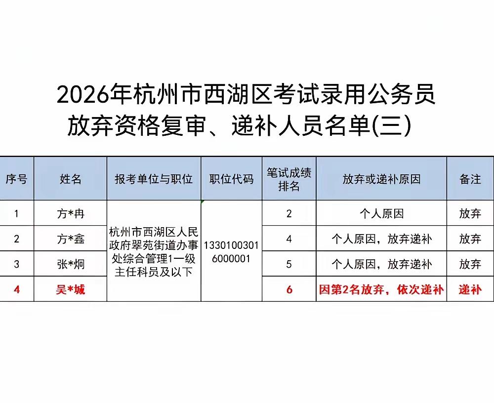 2026年浙江公务员招录，出现了不可思议的一幕。杭州市西湖区一职位，笔试成
