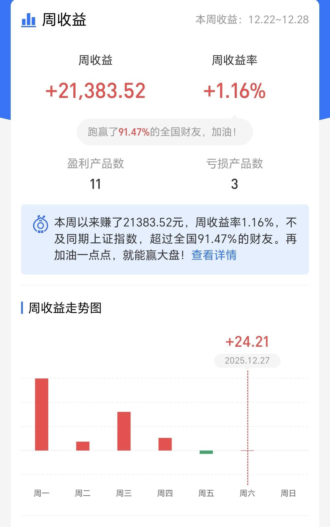 基金：什么时候捞回芯片半导体板块的筹码上周基金收益21383元，收益率1.16