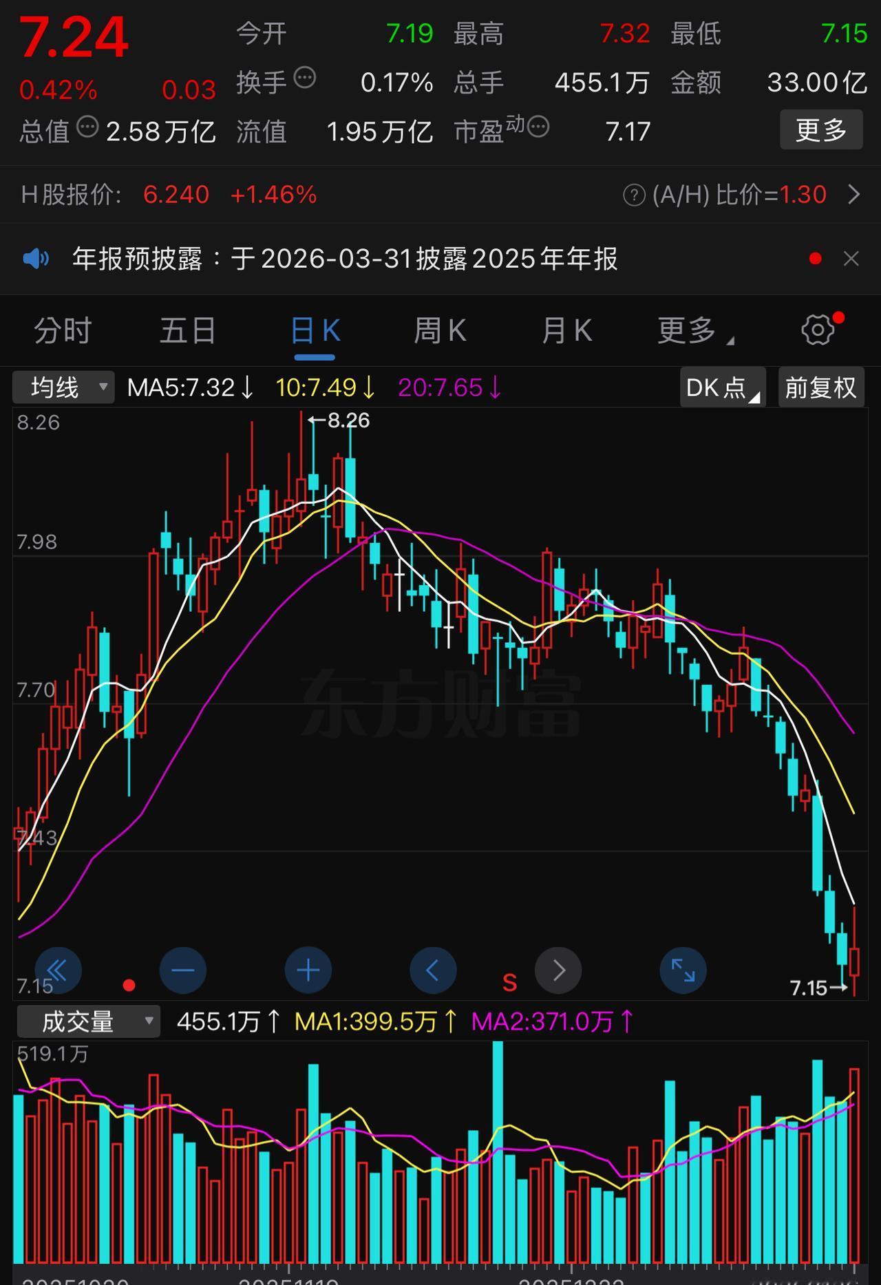 网络上有一个声音：买了四大行就不要过于涨跌，反正是赚股息的。这个说法有一走的道