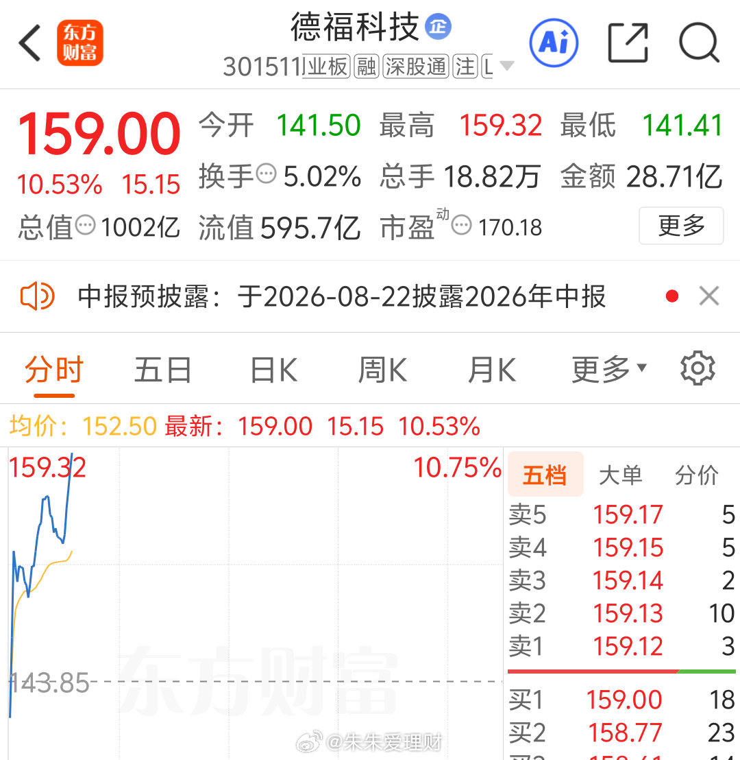 福德科技301511短线的朋友可以落袋为安了666来一波
