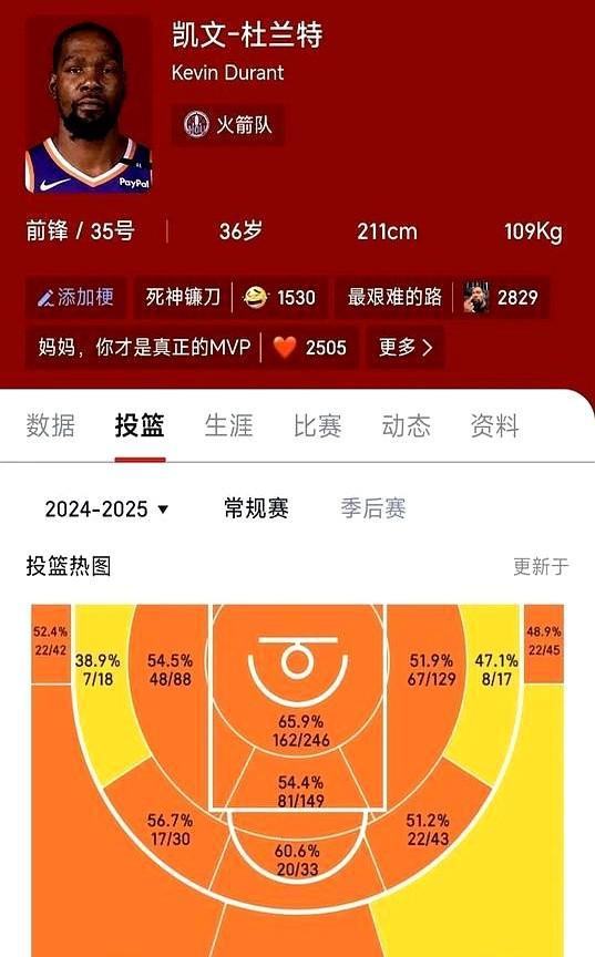 杜兰特为什么要去火箭，最主要原因大概是出场时间吧。看看火箭这赛季的轮换节奏，全