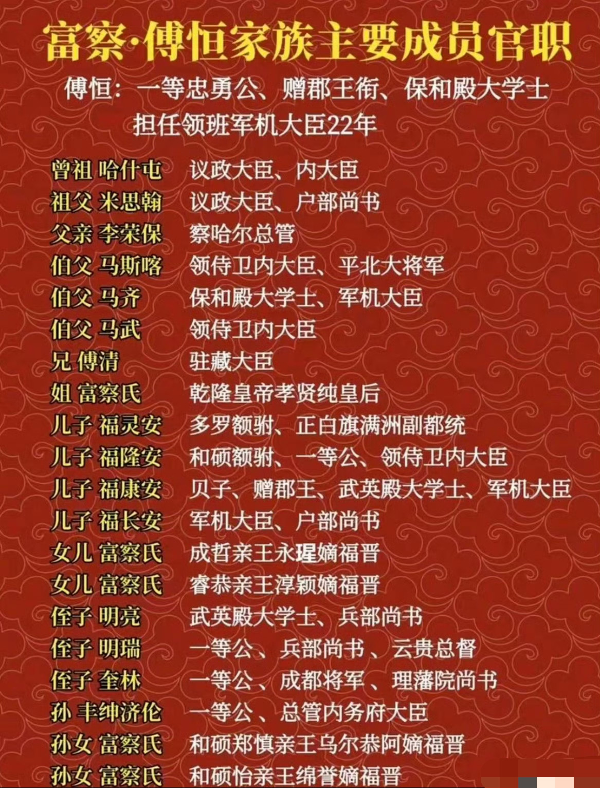 乾隆帝发妻孝贤皇后之弟富察·傅恒家族主要成员官职。