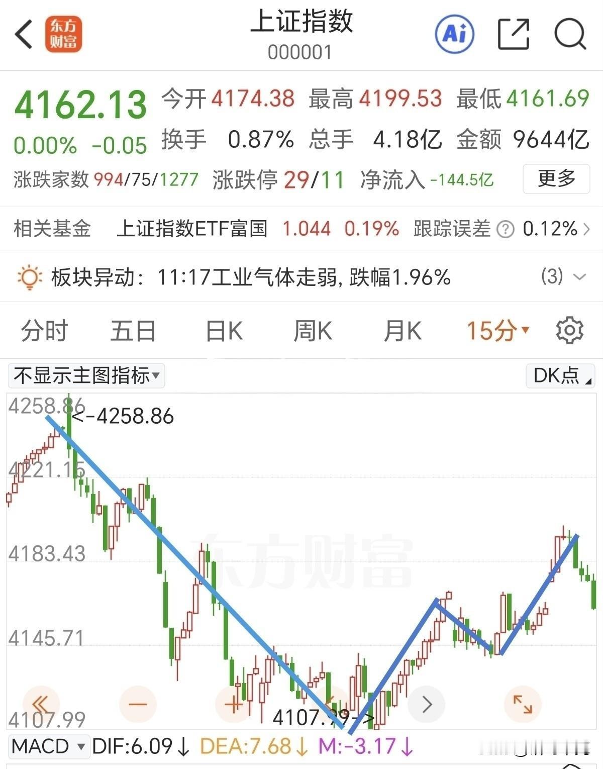 早盘放量冲高回落，接下来就要防备c浪下跌了。早盘的盘面有一个特点，那就是低位