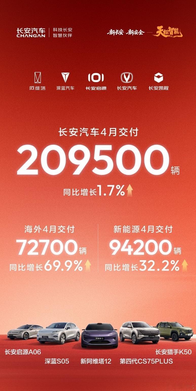 长安汽车4月销量再破20万！新能源、海外双爆发，启源/深蓝/阿维塔全线飘红5月1