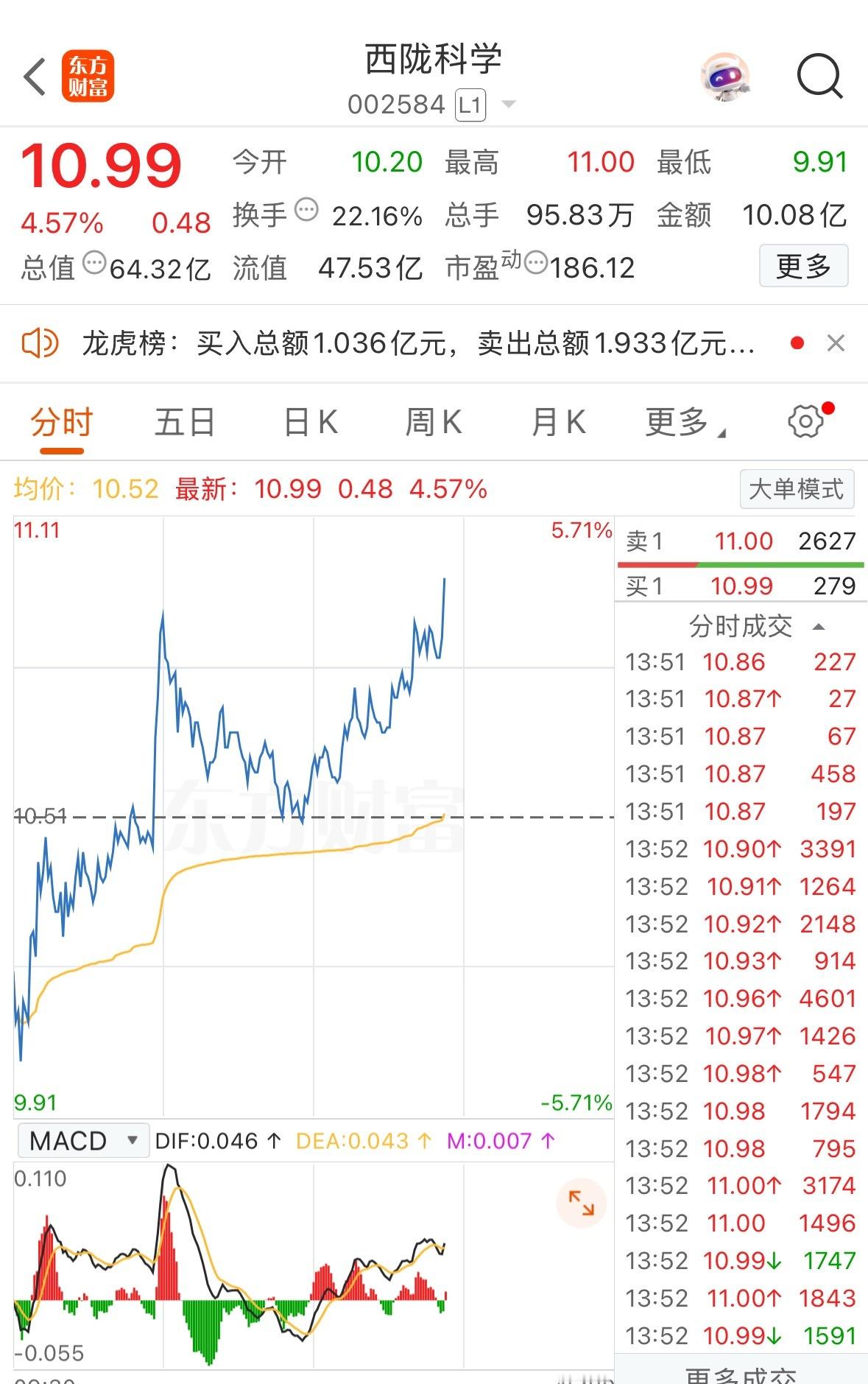 主力也发现我要说给大家了吗[大笑]，成本10.85，注意节奏……​​​
