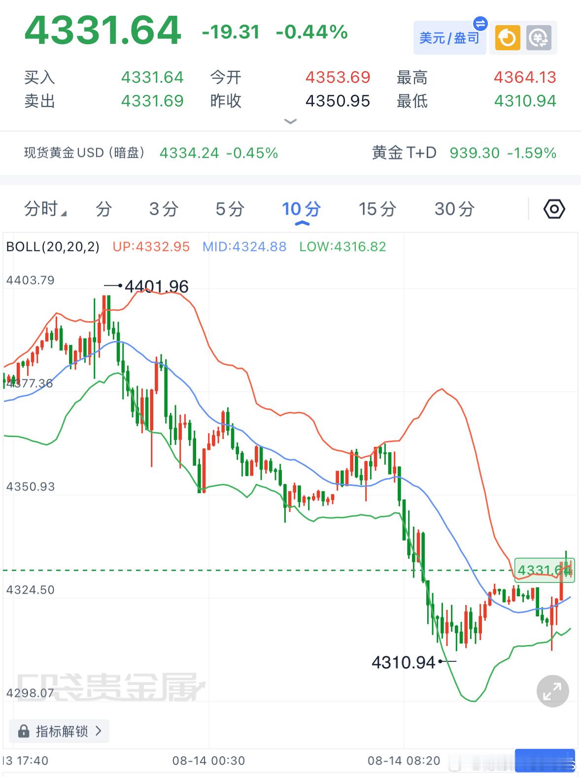 黄金午评：早盘金价延续下行走势，属于昨日大跌后的惯性回调，前期持续上涨行情中出现