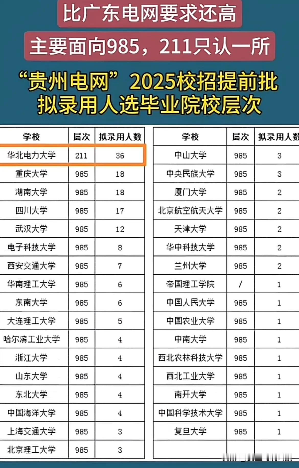 比广东电网要求还高主要面向985，211只认一所“贵州电网”2025校招提