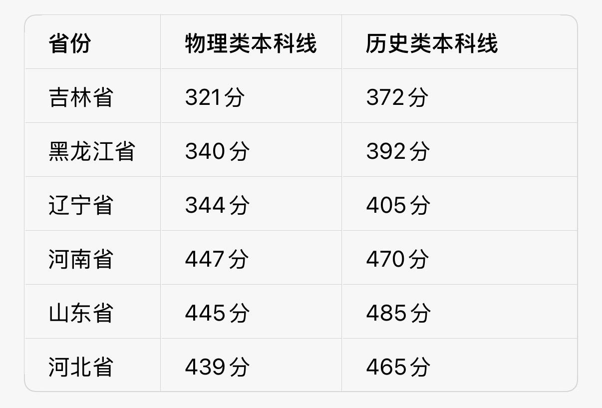今年东北有些大学，招生人数比报名人数还多！300多分就能上本科，搁以前根本不可