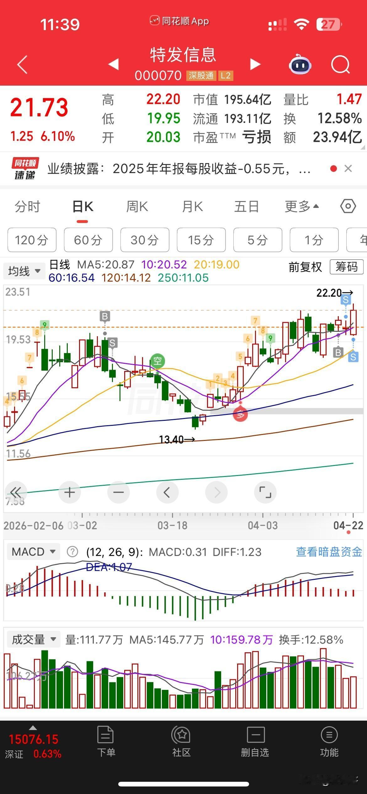特发昨天又是减飞了，今天逆势大涨，为啥逆势？年报出来，业绩差的一批，今天