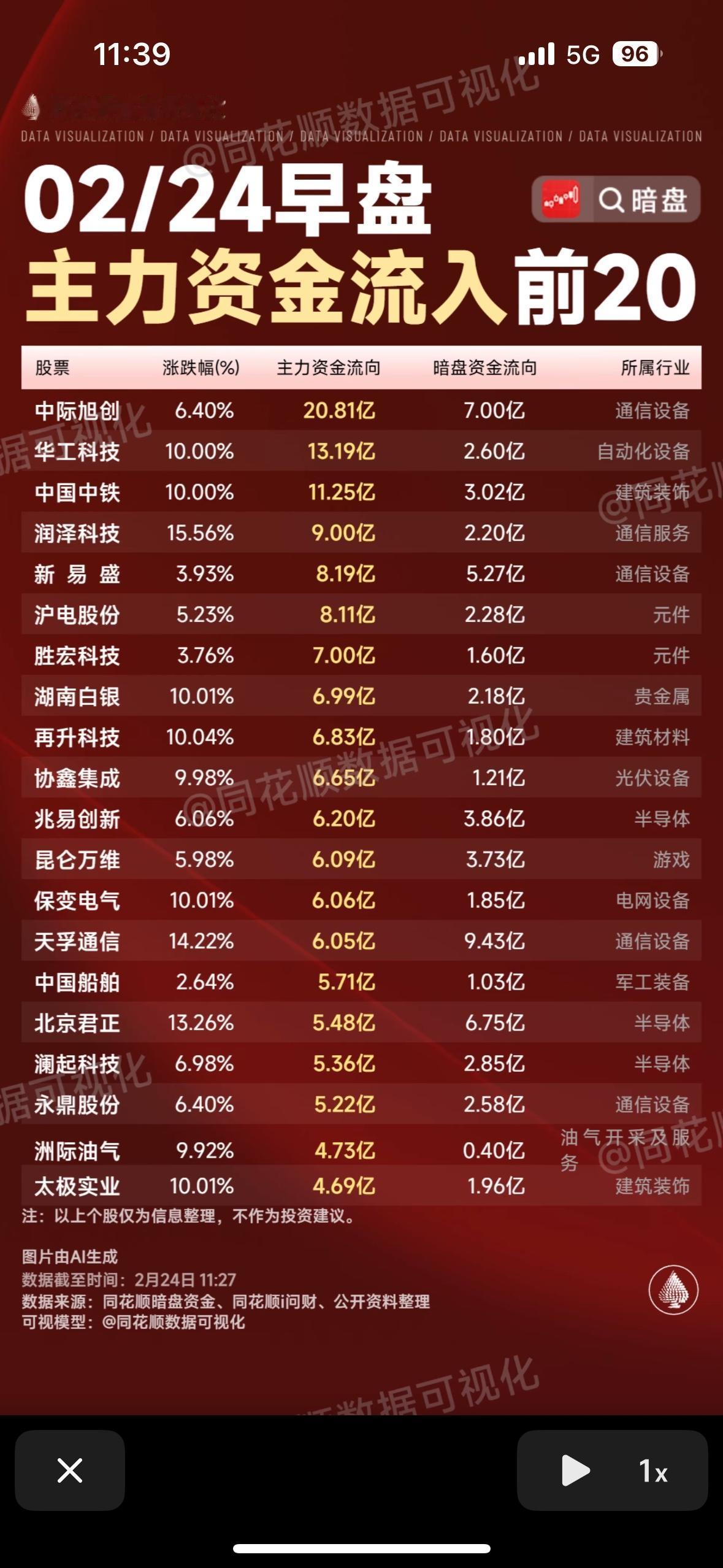 2月24日早盘主力资金流出情况可真是股民关注焦点。看看早盘主力资金流出前20