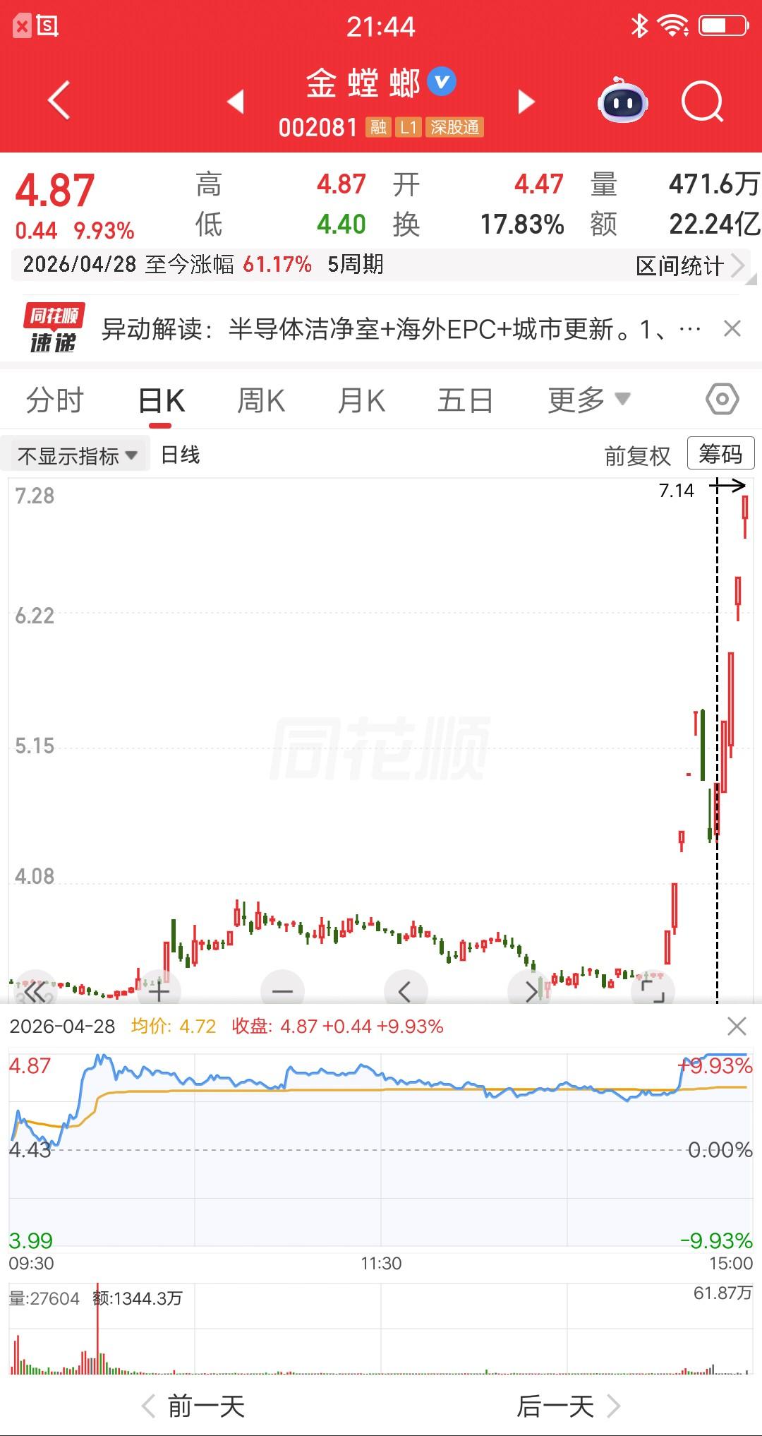 一位江苏的股民，吃了熊心豹子胆了，连续5次加仓金螳螂。网友直呼，见过越跌越买的，