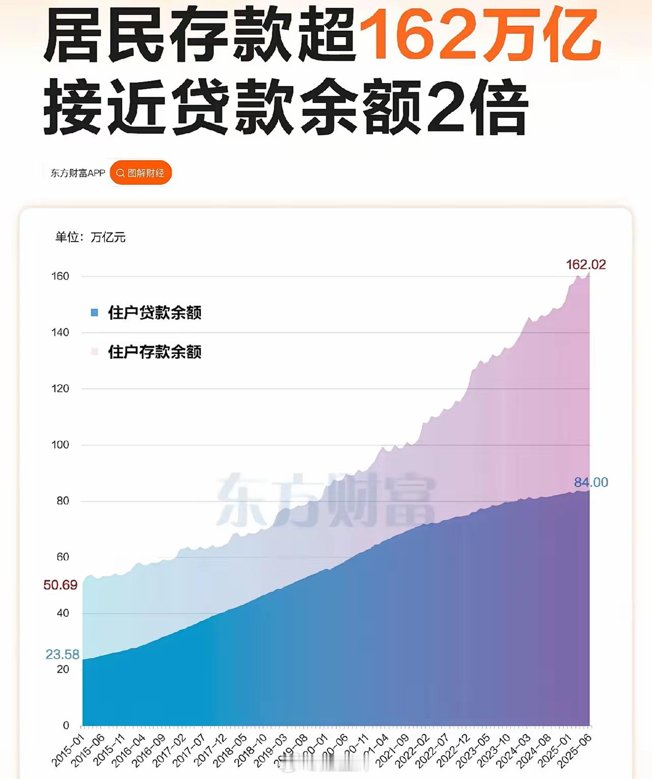 162万亿，存款是越来越多了，都说钱难赚，还能存这么多钱，难道就我没有存到钱吗？