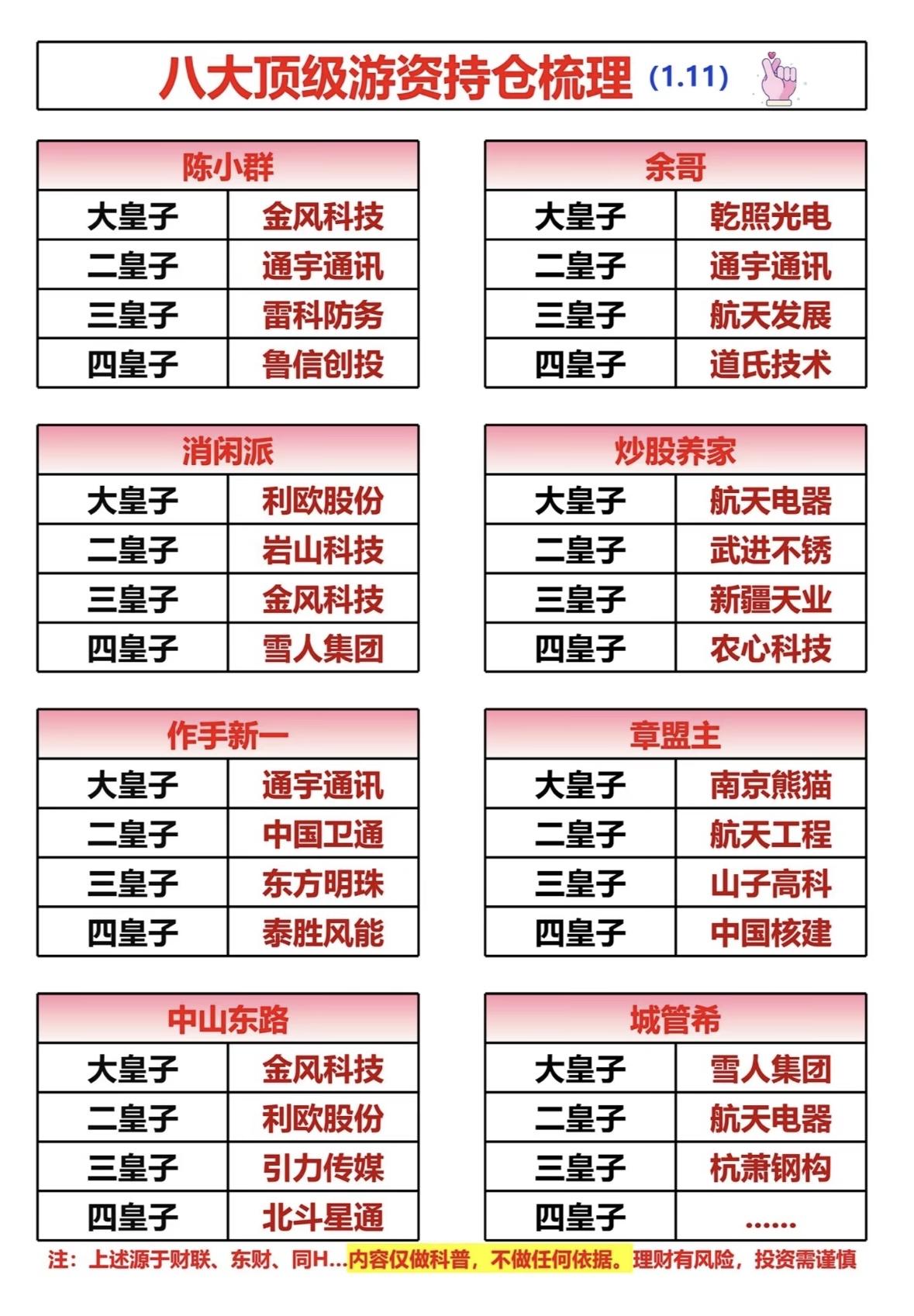 八大顶级游资持仓梳理📈📈📈八大游资持仓曝光：陈小群重仓科技股，炒股