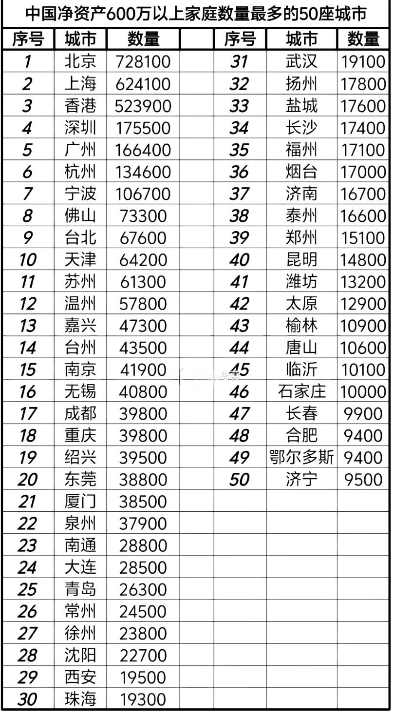 中国净资产600万以上家庭数量最多的50座城市。​​​