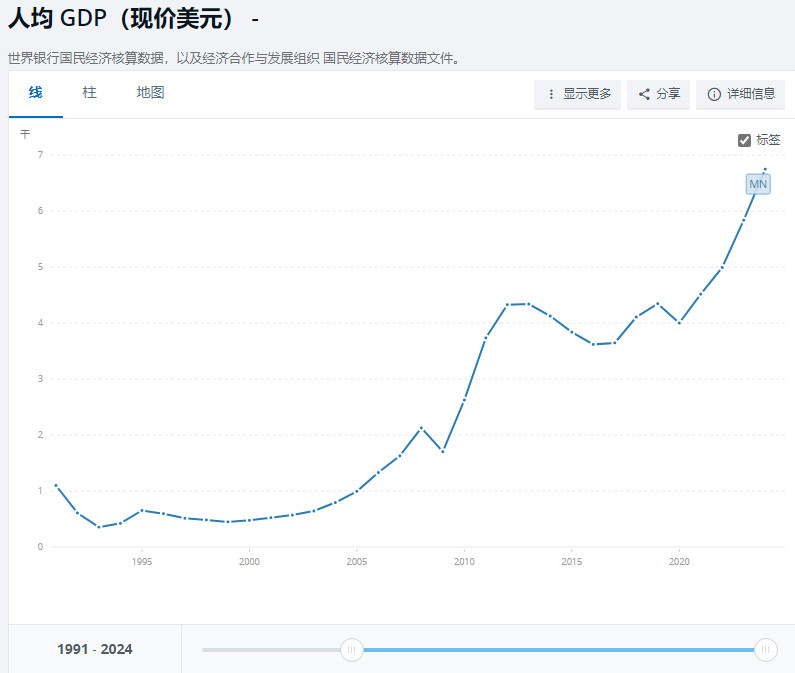 人均GDP达到1万美元其实不难，美元水得厉害，蒙古可能马上超过1.中国2018