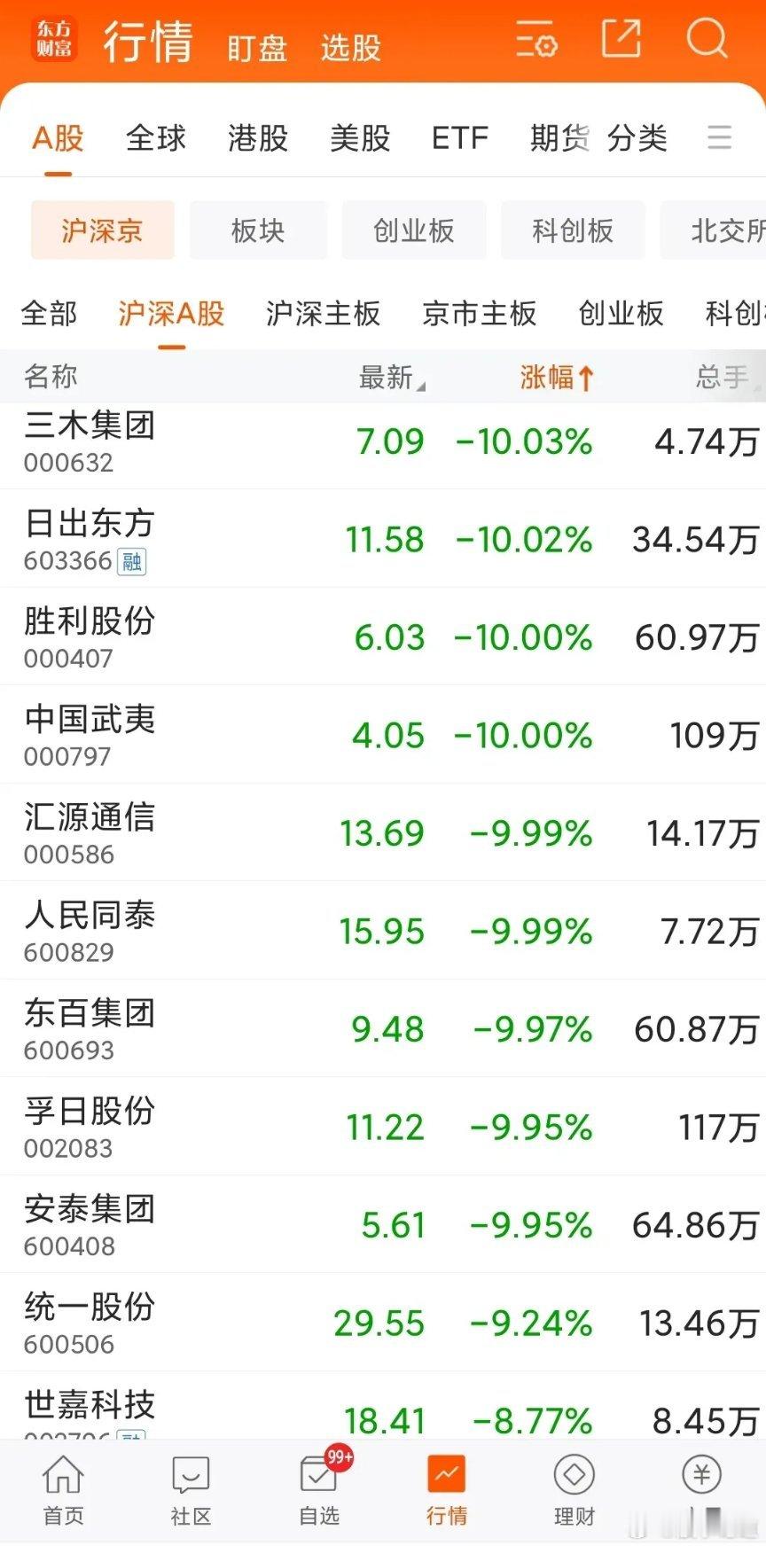 跨年妖股要集体退潮了么？1.三木集团-10.03%2.日出东方-10