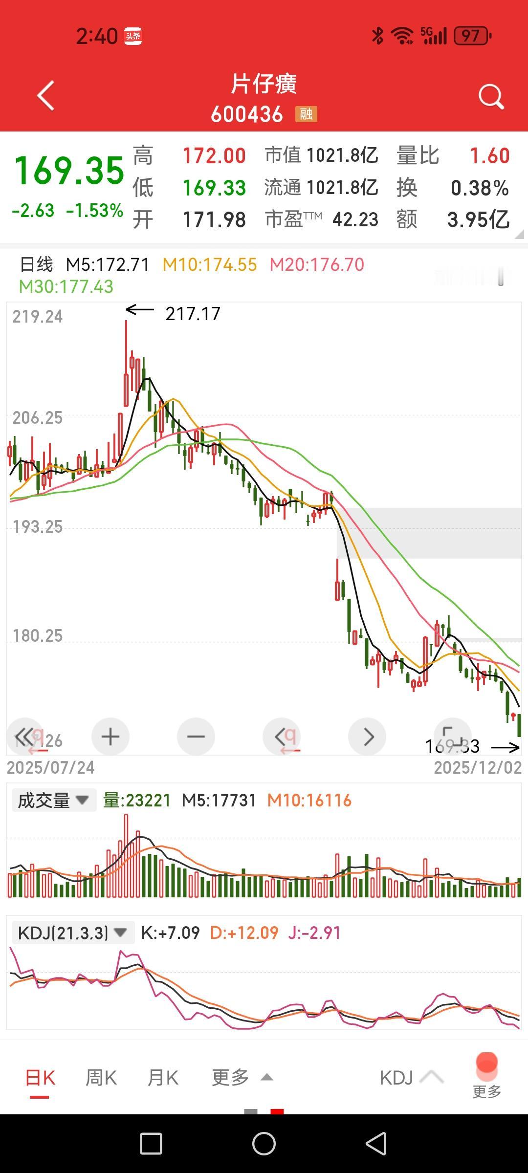 看到片仔癀破摔式下跌真是唏嘘不已，作为旁观者，从隆基绿能、迈瑞医疗、贝泰妮以及现
