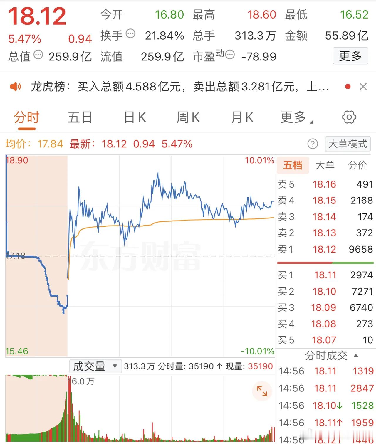 2025年12月17日，章盟主大买1.43亿，各大股吧前十热股:淘股吧:1.皮