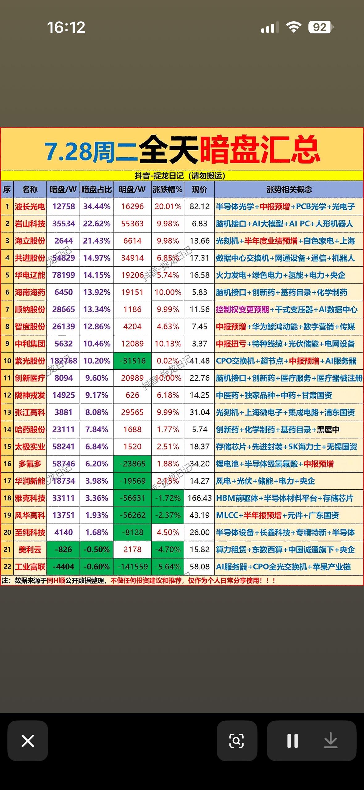 7.28周二暗盘汇总📈📊股票暗盘信息大揭秘。7月28日股票暗盘情况