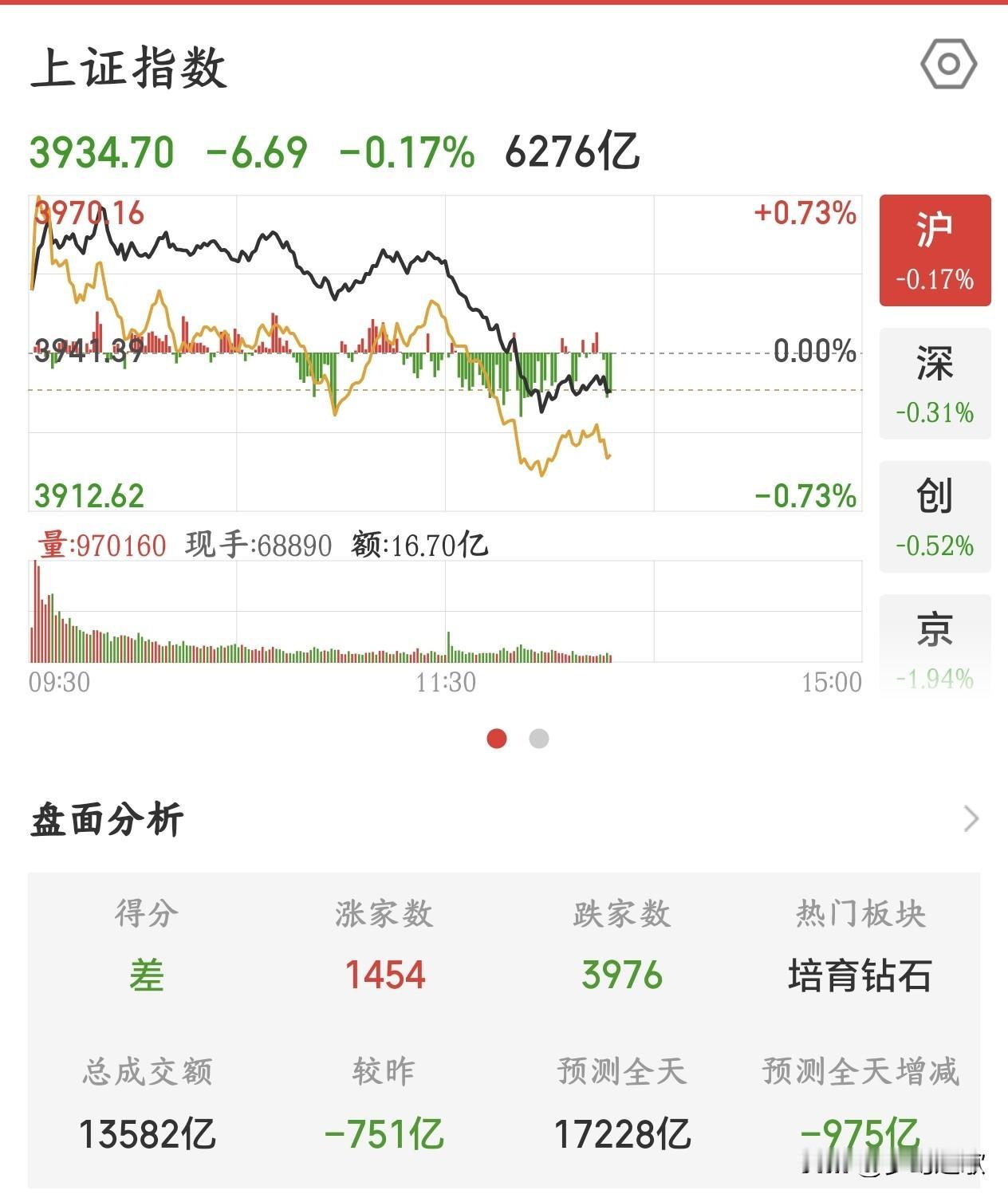 A股直线下跌，这是又出什么利空了今天盘面很典型：AI科技（半导体、光模块、PC