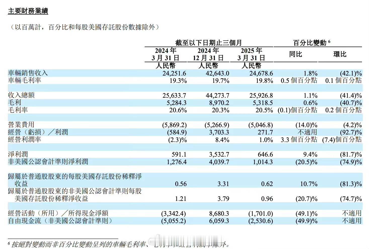 理想2025年第一季度财报：-该季度营收259.3亿元人民币，同比增长