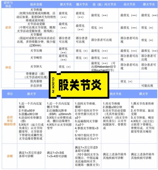 今日学习——骨关节炎