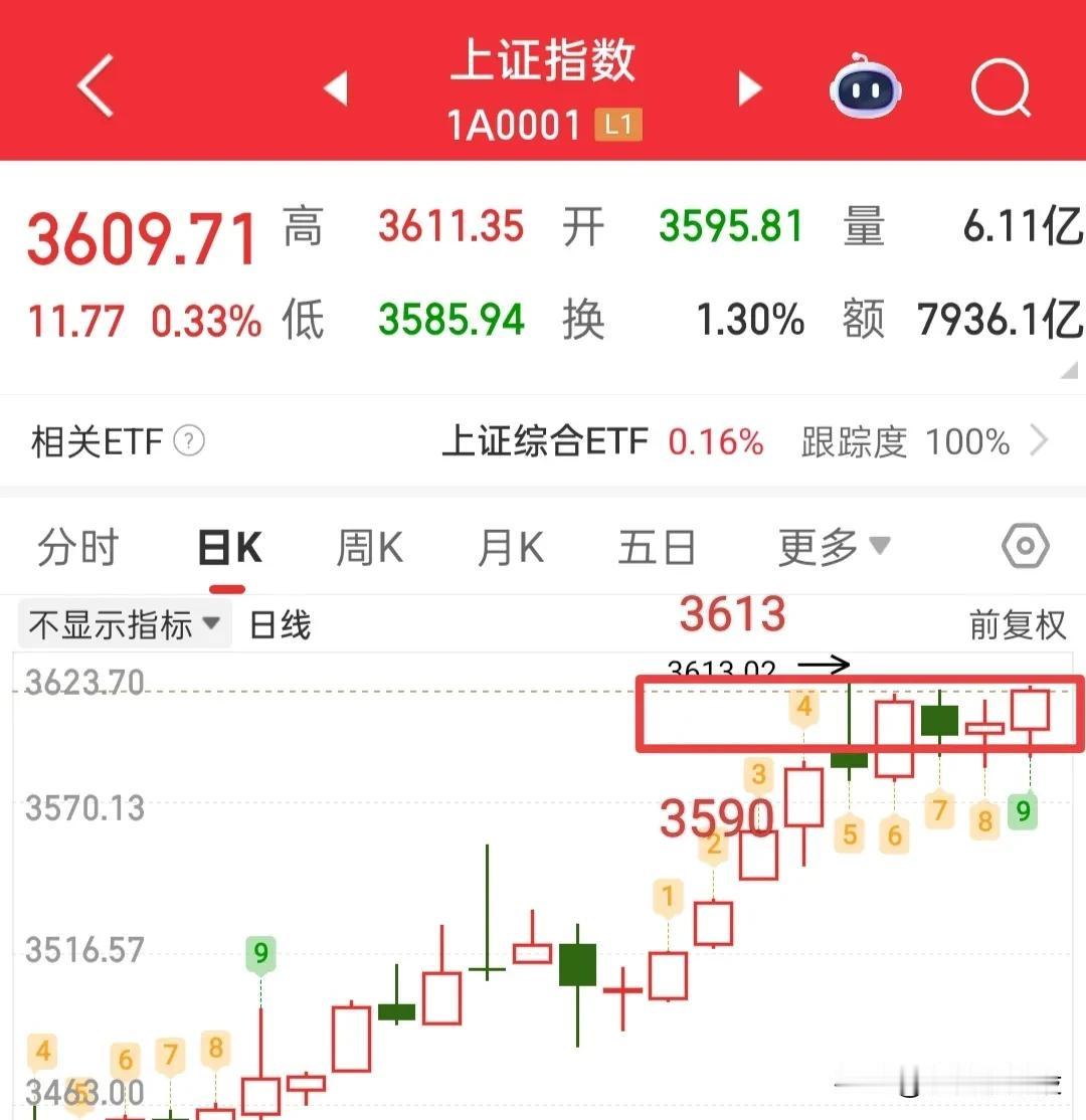 今天就不扫大家兴致了，因为我上周就说这周三可能就要跌了，所以昨天我也是做了防守，