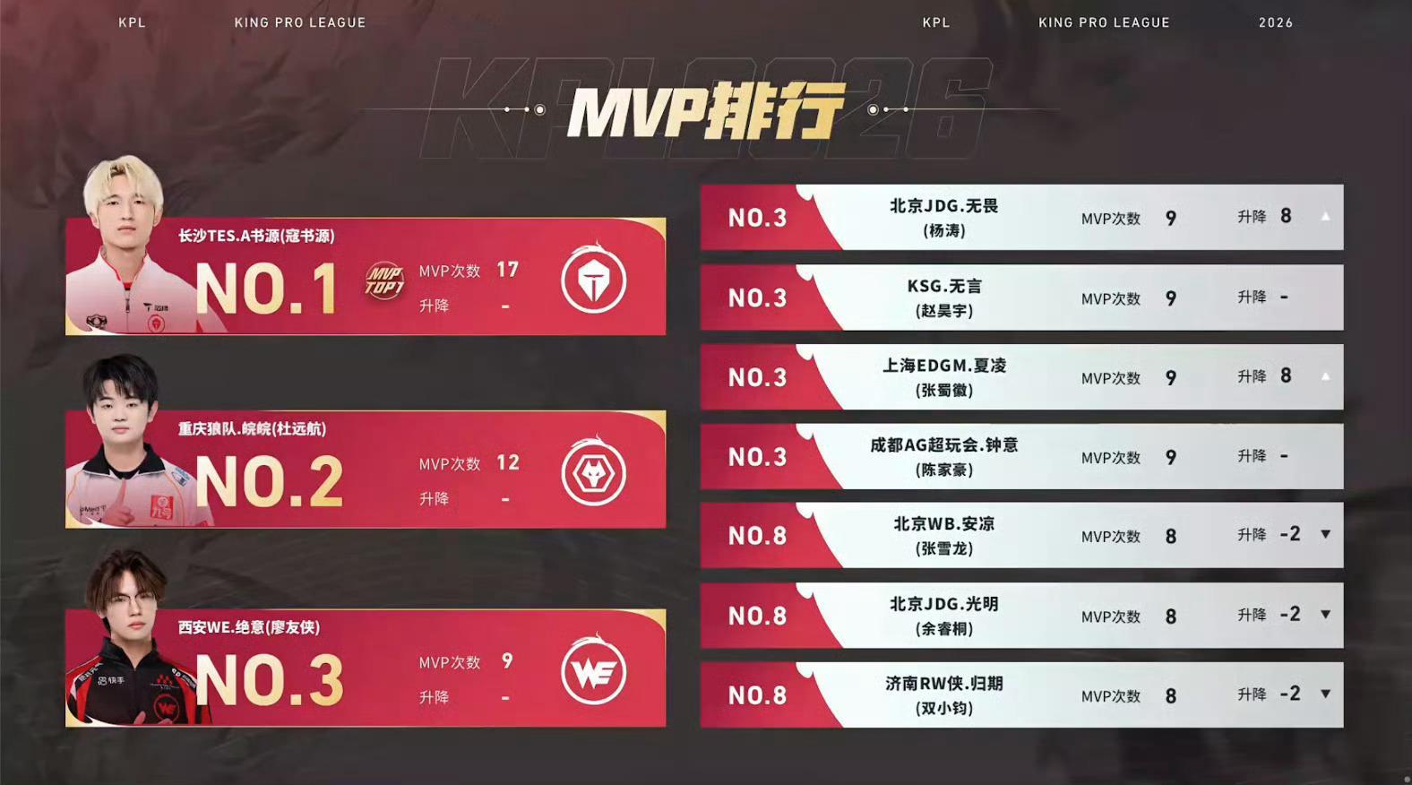 MVP榜上有名辅助位第一☝🏻无畏🐮