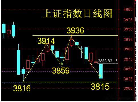 上证指数双底基本构造。昨天上证指数跌至3815点与3816点形成双底形态。昨晚纳