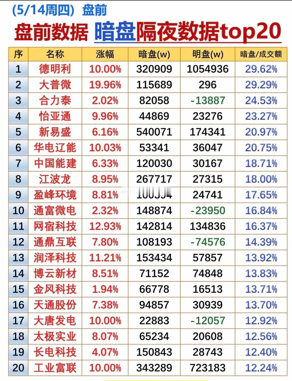 周四盘前暗盘隔夜数据TOP20！1.存储芯片2.电力，电网3.消费电子4