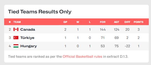 2026柏林女篮世界杯连输三场的日本女篮在生死战中4分战胜加拿大队，不但从死亡边