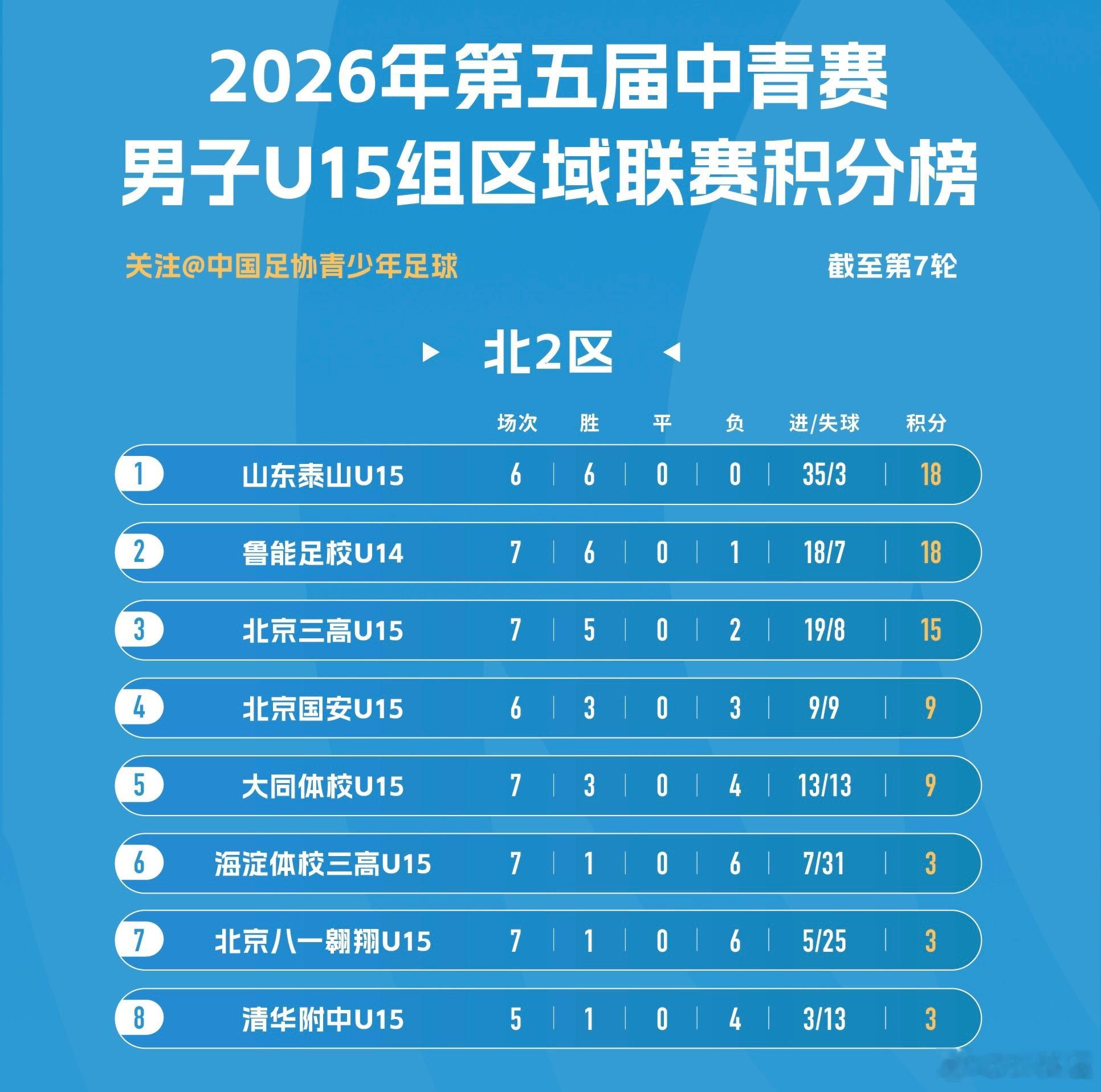 11这批球员是当时罗主任选的，如今没了桃树，成绩断崖式下跌📉中国足球小将中国足