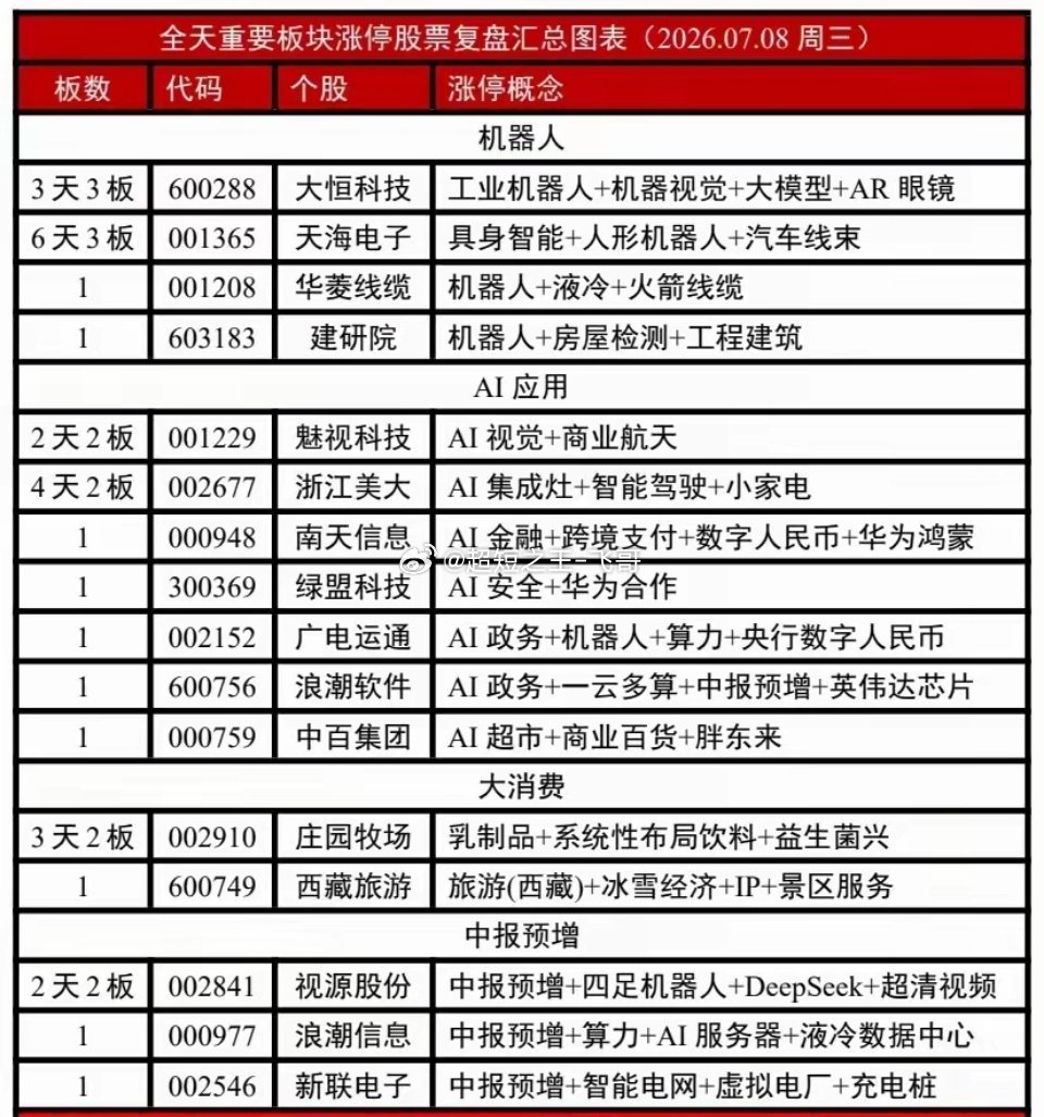 7月8日市场主线依旧牢牢围绕AI科技产业链展开，机器人、AI应用两大分支梯队最为
