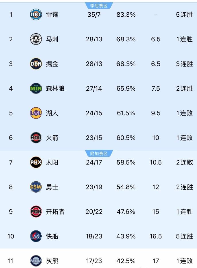 快船反超灰熊，杀进附加赛区！7、太阳：24胜17负8、勇士：23胜19负