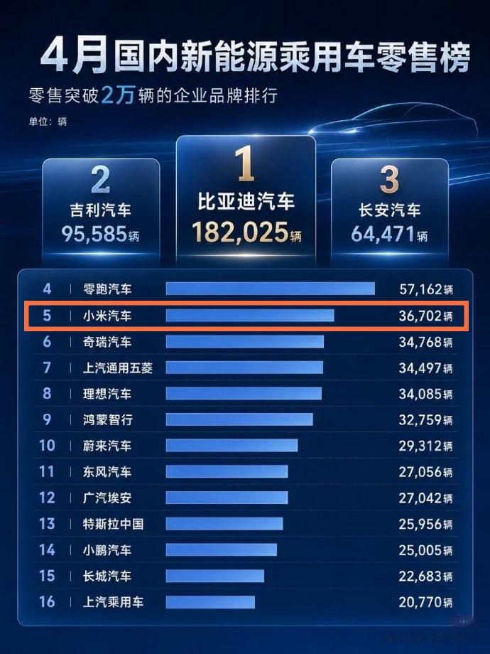 干翻特斯拉只能靠小米了，这不只是口号，而是实打实的用销量说话！4月成绩单出