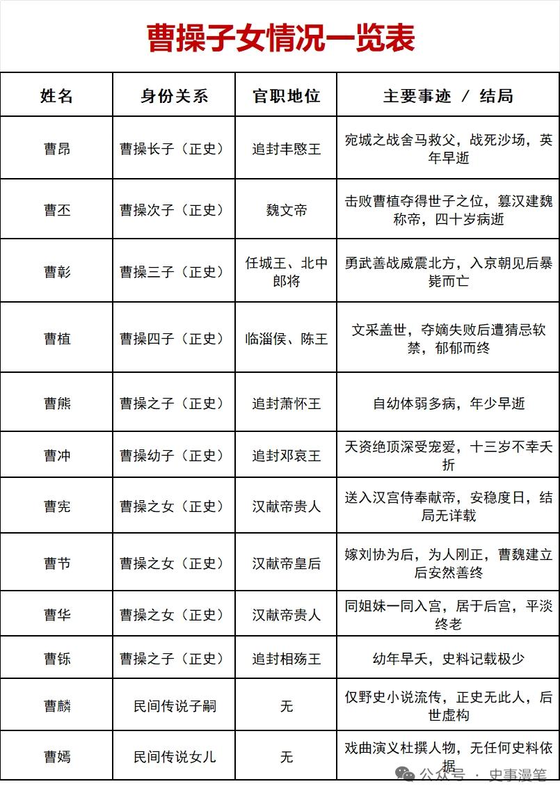 曹操有25个儿子，这庞大的家族阵容堪称壮观。像曹干，216年出生，生母陈氏去世后
