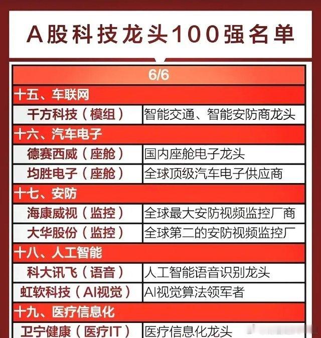 科技赛道强势回归，这些核心科技龙头值得关注！（本文为您盘点A股科技100强名单）