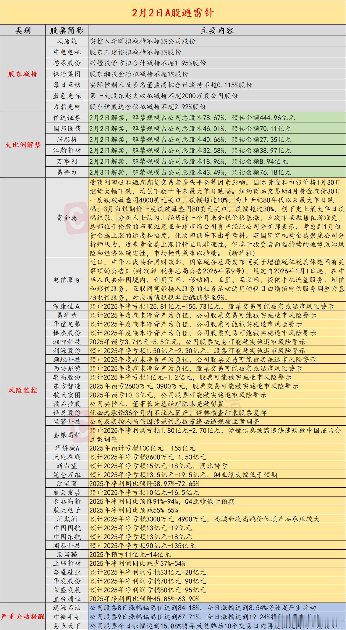 【2月2日投资避雷针：深康佳A、易华录等11家公司或在年报披露后被实施ST】近日