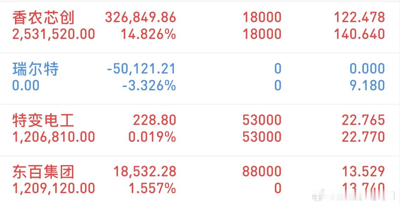 挑战300万冲刺3000万（12/12记录）新进：东百集团格局：特变电工清了：瑞